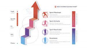 activatiemodel prestatie revalidatie ladder